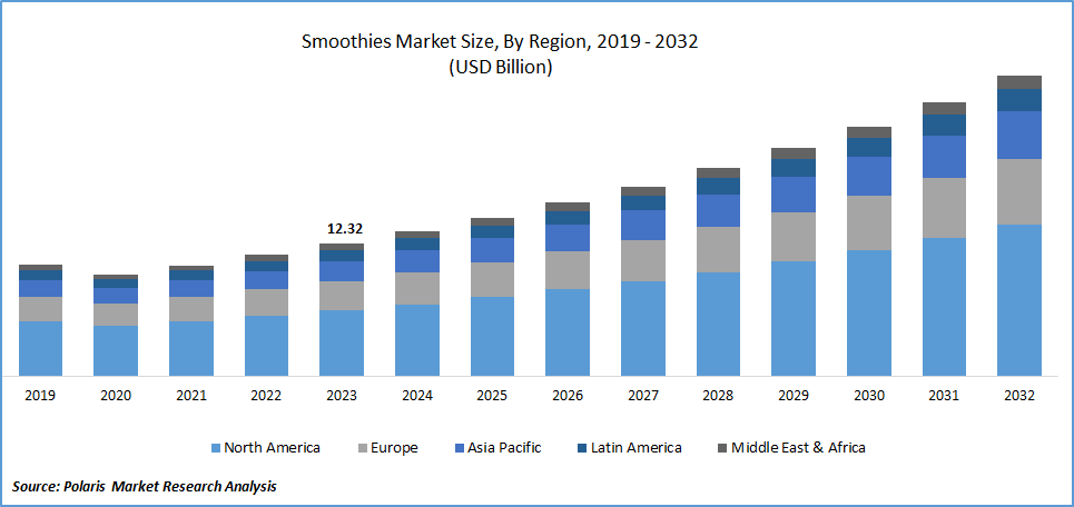 Smoothies Market Size